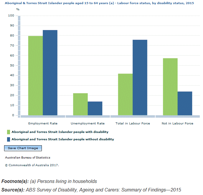 Graph Image for Aboriginal and Torres Strait Islander people aged 15 to 64 years (a) - Labour force status, by disability status, 2015